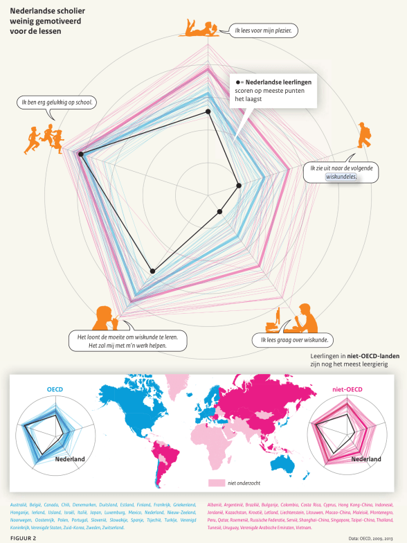 Motivatie van Nederlandse leerlingen vergeleken met leerlingen wereldwijd. Bron: OESO.