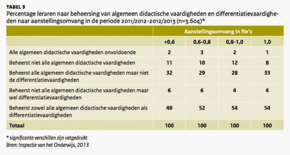 Bron: Onderwijsverslag Onderwijsinspectie, 2012-2013