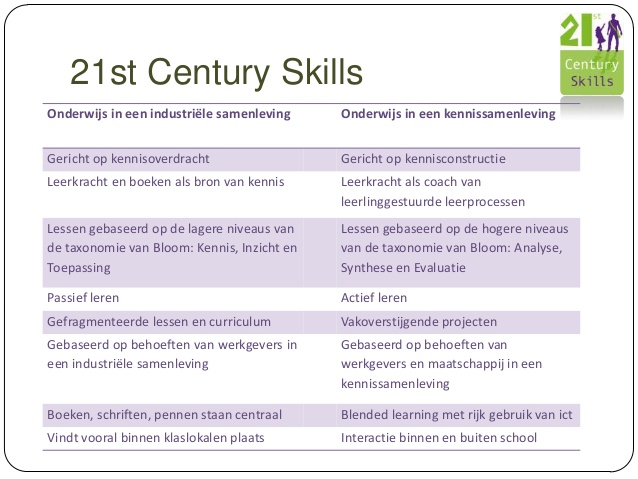 onderwijs 21st skills