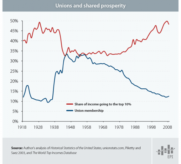 unions